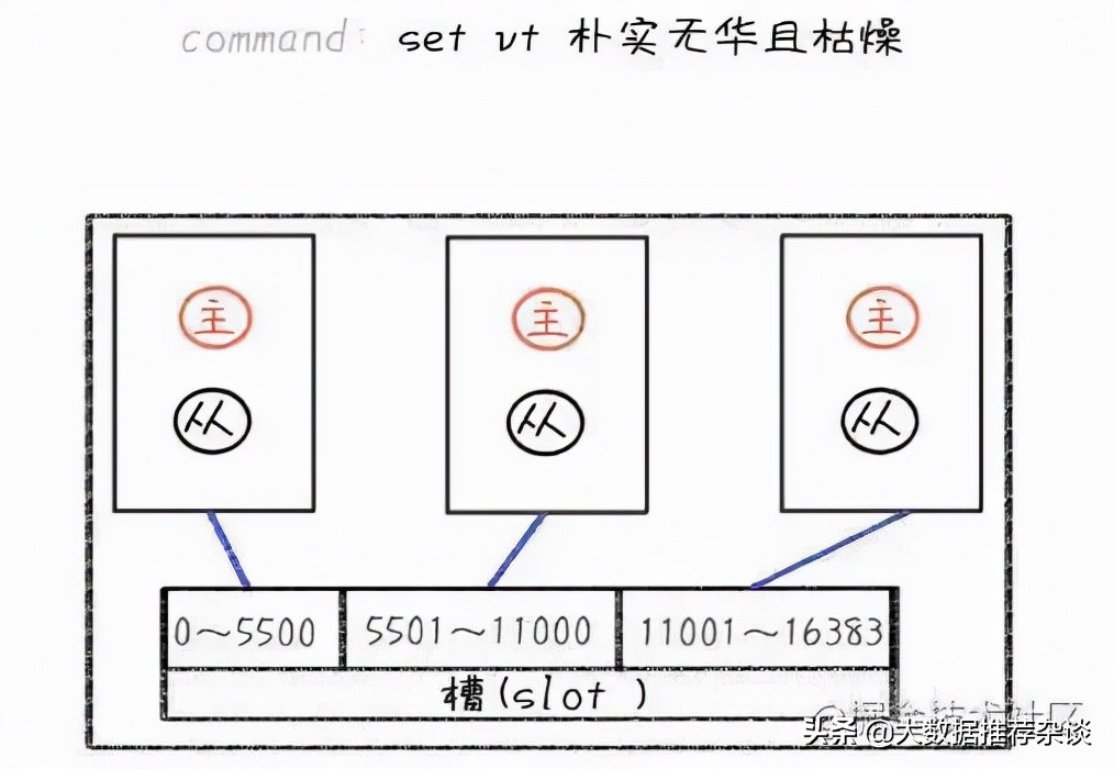 redis的故障,redis配置淘汰机制