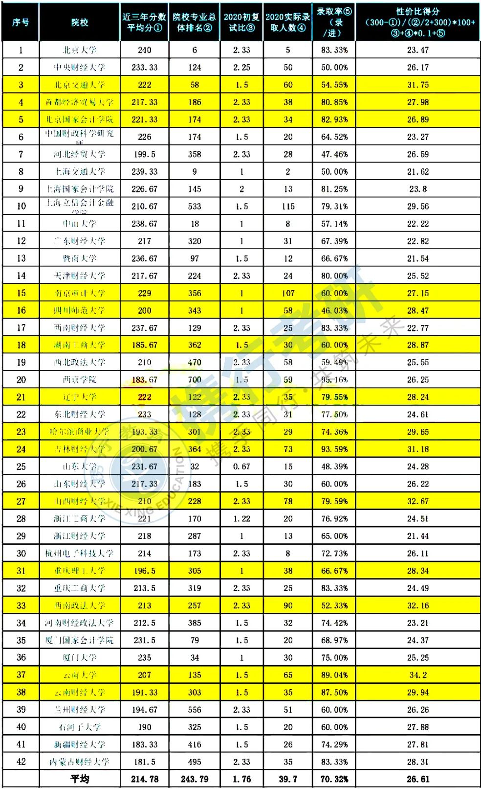 上海立信审计专硕2022复试分数线,审计专硕推荐院校2024分数线