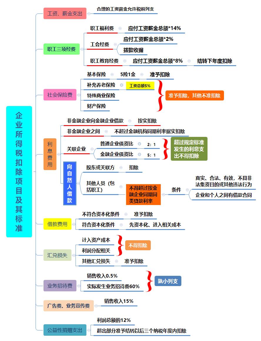 纳税实务企业所得税法选择题,经济法基础个人所得税不定项试题