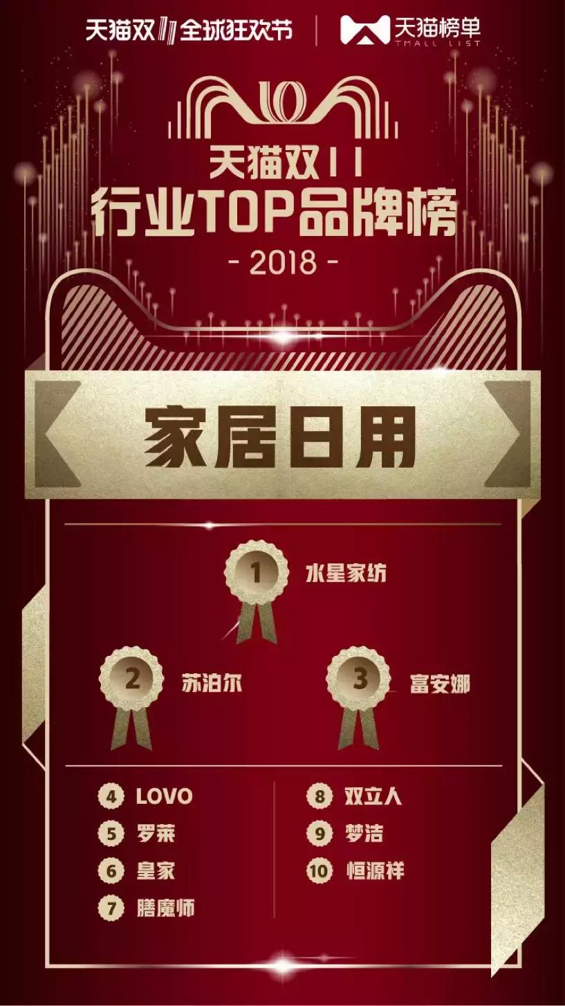 天猫公布双11最新数据,2017年天猫双十一销售冠军店铺