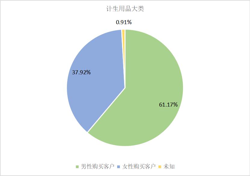醉清风研究院丨网上的情趣用品，都被谁买走了？