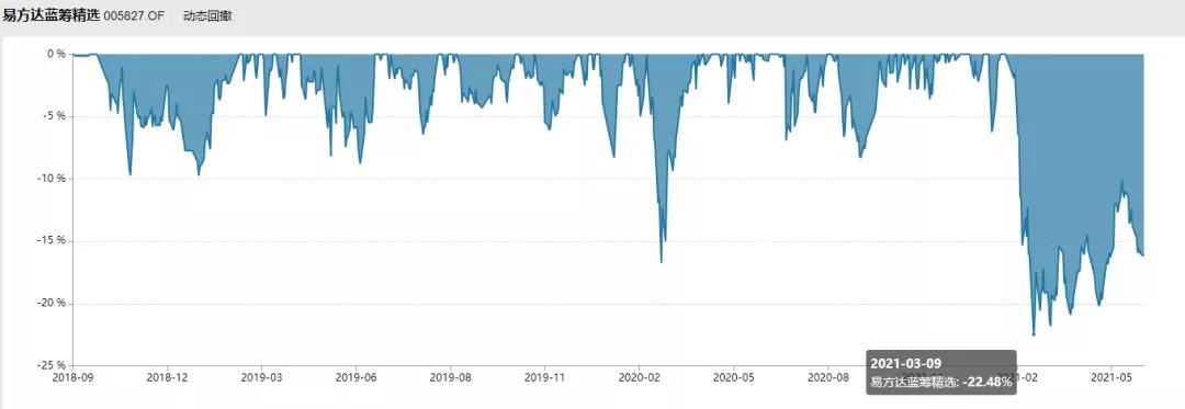 蓝筹易方达还值得买吗,易方达蓝筹是走还是留
