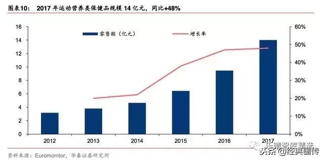 2019年保健品市场发展趋势报告,2017保健品市场前景