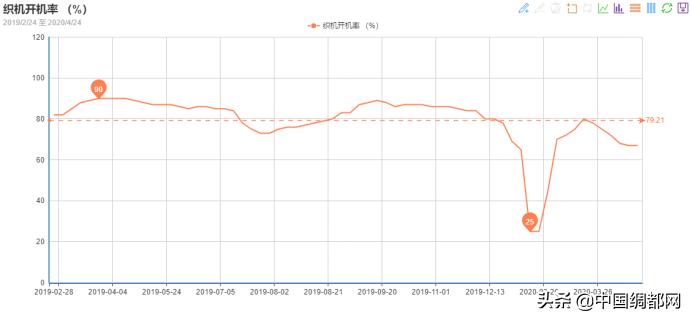 纺织市场已进入订单荒,纺织市场迎来反弹