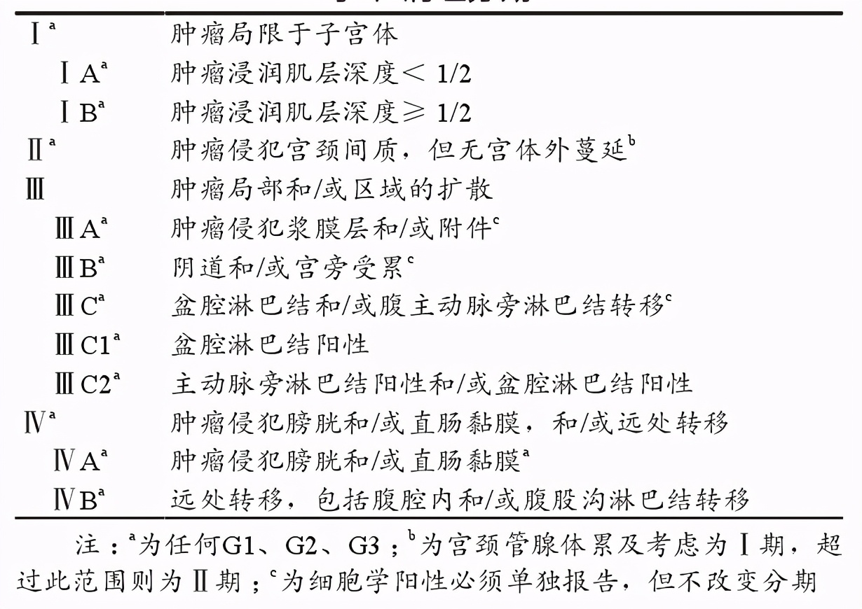 子宫内膜癌出血的颜色是什么颜色,子宫内膜癌出血多久才能判断是癌