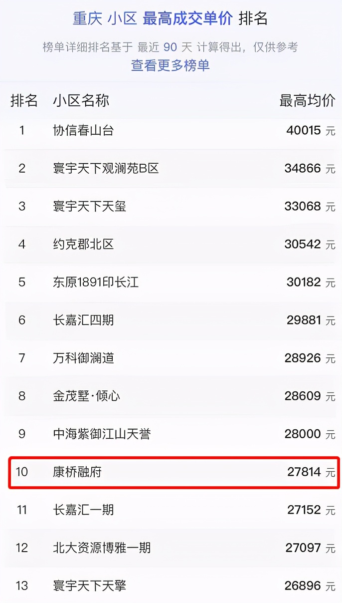 重庆近二十年房价涨幅最大小区,回顾重庆房价涨得最快最高小区