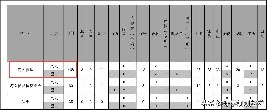 2021年海关系统拟录用1356人，上海海关学院164人，值得报考吗？