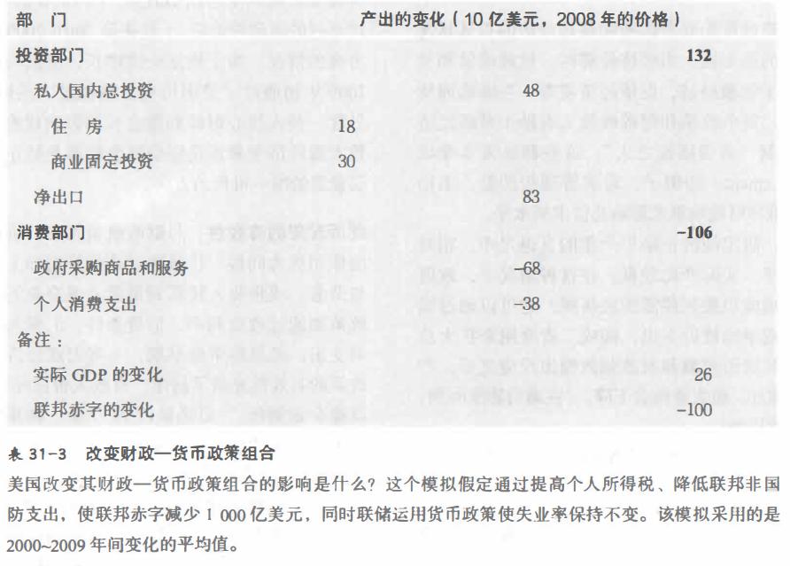 回读《经济学》（终章：宏观经济学前沿问题）