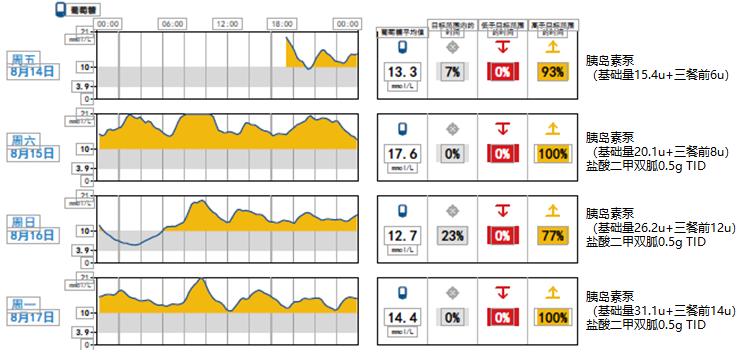 反复低血糖是肿瘤吗,读报反复低血糖警惕胰岛素瘤