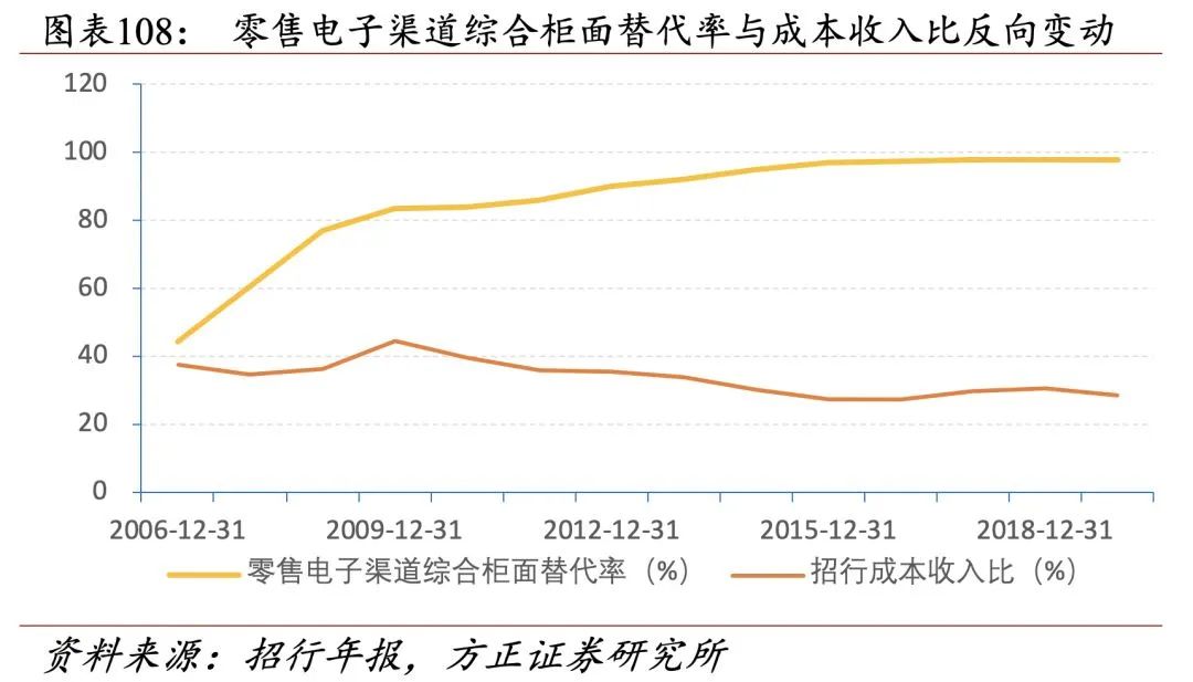招行二十年转型路,过去、现状与未来