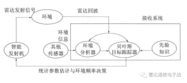 璁ょ煡闆疯揪,璁ょ煡闆疯揪鍜屾櫤鑳介浄杈剧殑鍖哄埆