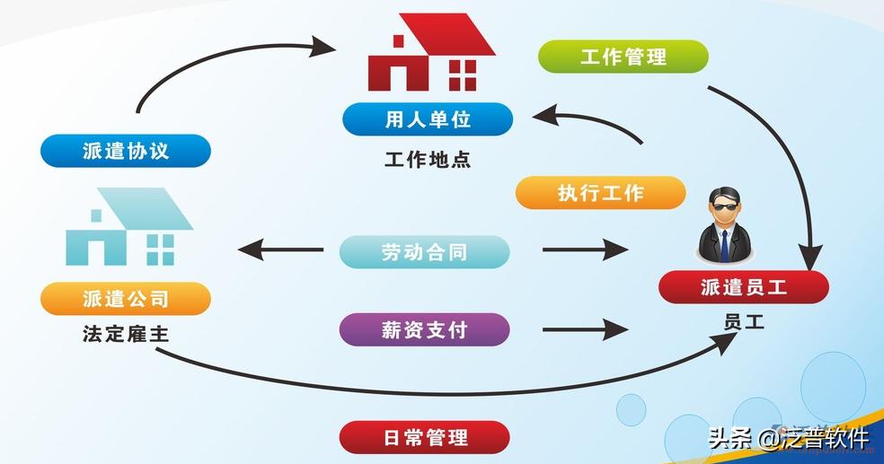 劳务外包软件管理,劳务外包公司管理服务架构