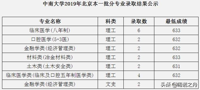 2023年中南大学各省录取分数线,2018年中南大学的理科分数线