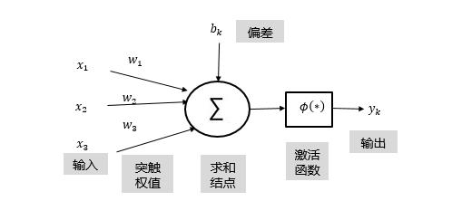 人工智能神经网络基础的原理,人工神经网络是一条通向智能之路