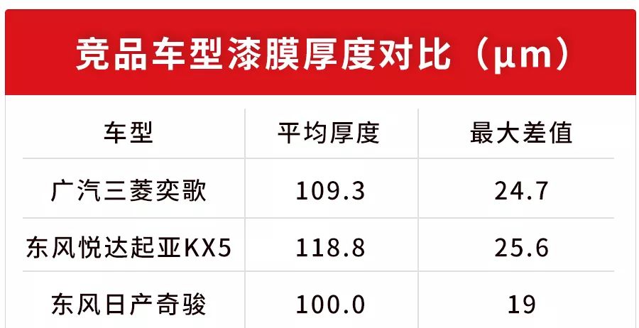 日系SUV漆皮就是薄？实测数据告诉你真相