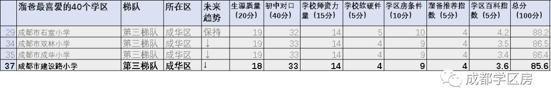 建设路附近学区房,热门双半径学区房