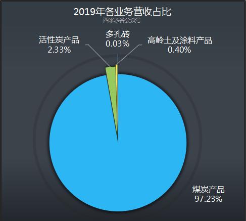 大同煤业2019年营收净利润,大同煤业财报