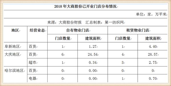 大商股份2017行业营收,大商集团年营收