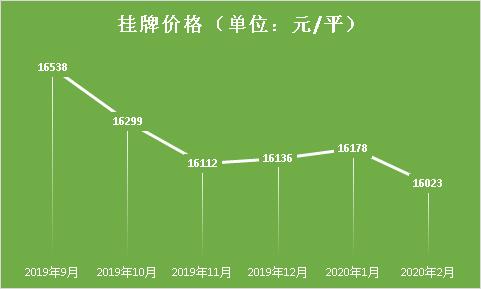青岛市城阳区白云山片区房价,青岛城阳白云山周边新盘