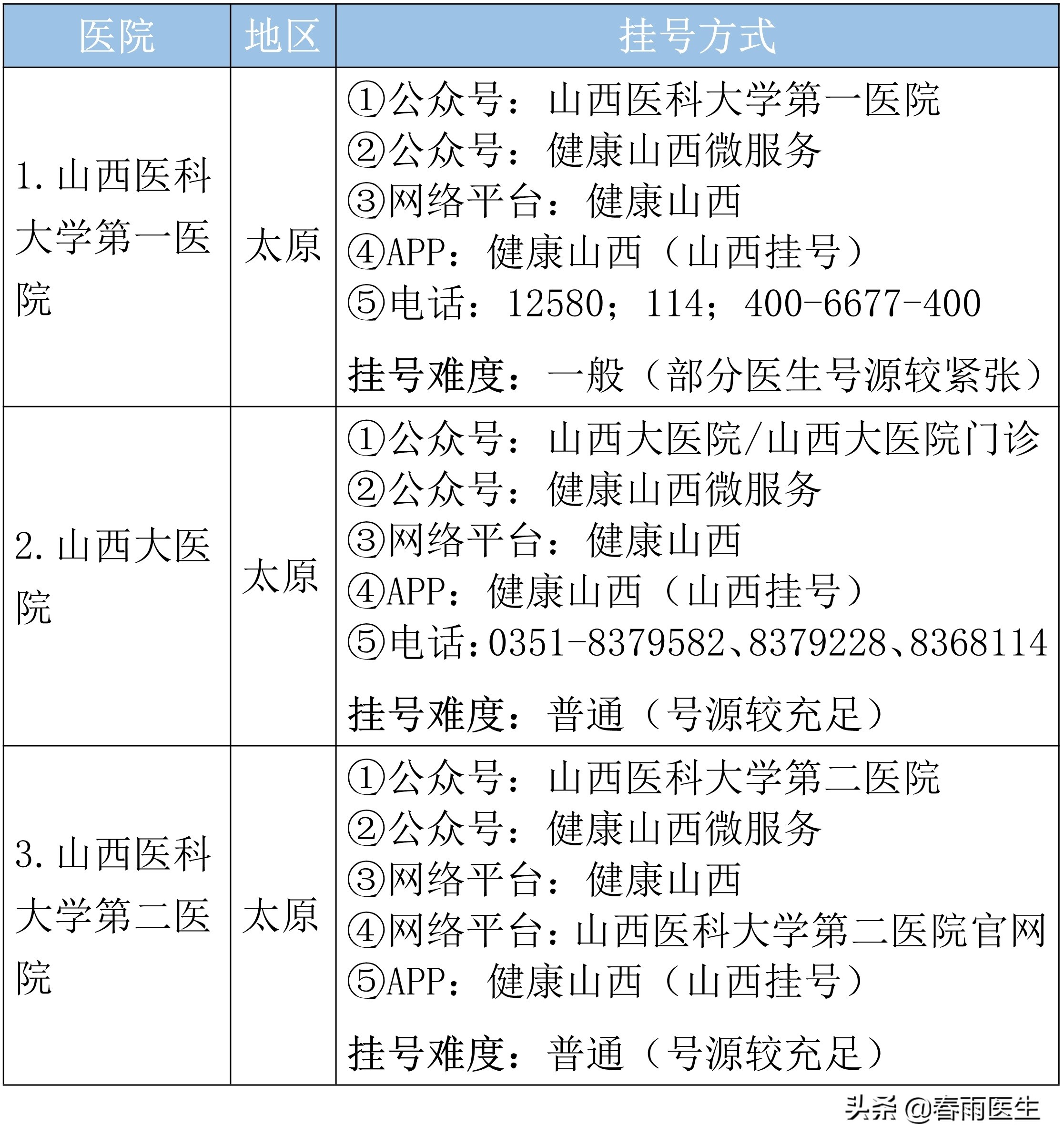 山西省看妇科最好医院排名,山西省心血管病医院排名