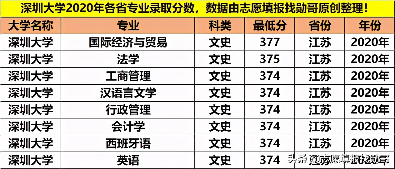 深圳大学专业性比较强,最好的大专深圳大学