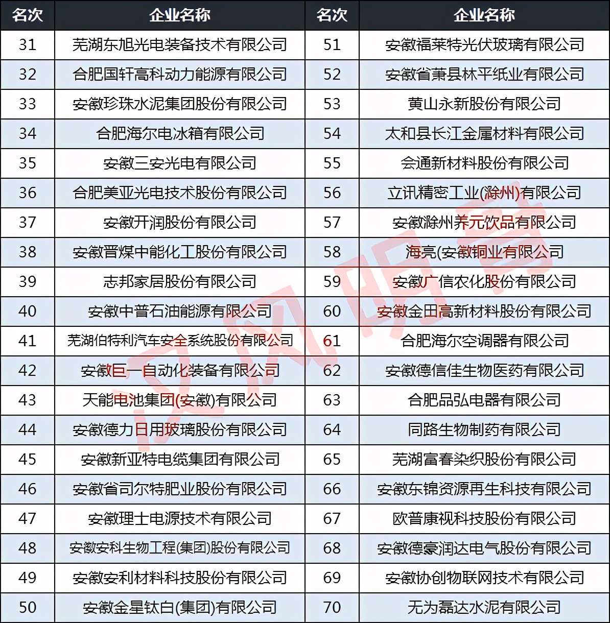 2023年安徽企业100强,安徽企业100强名单及销售额