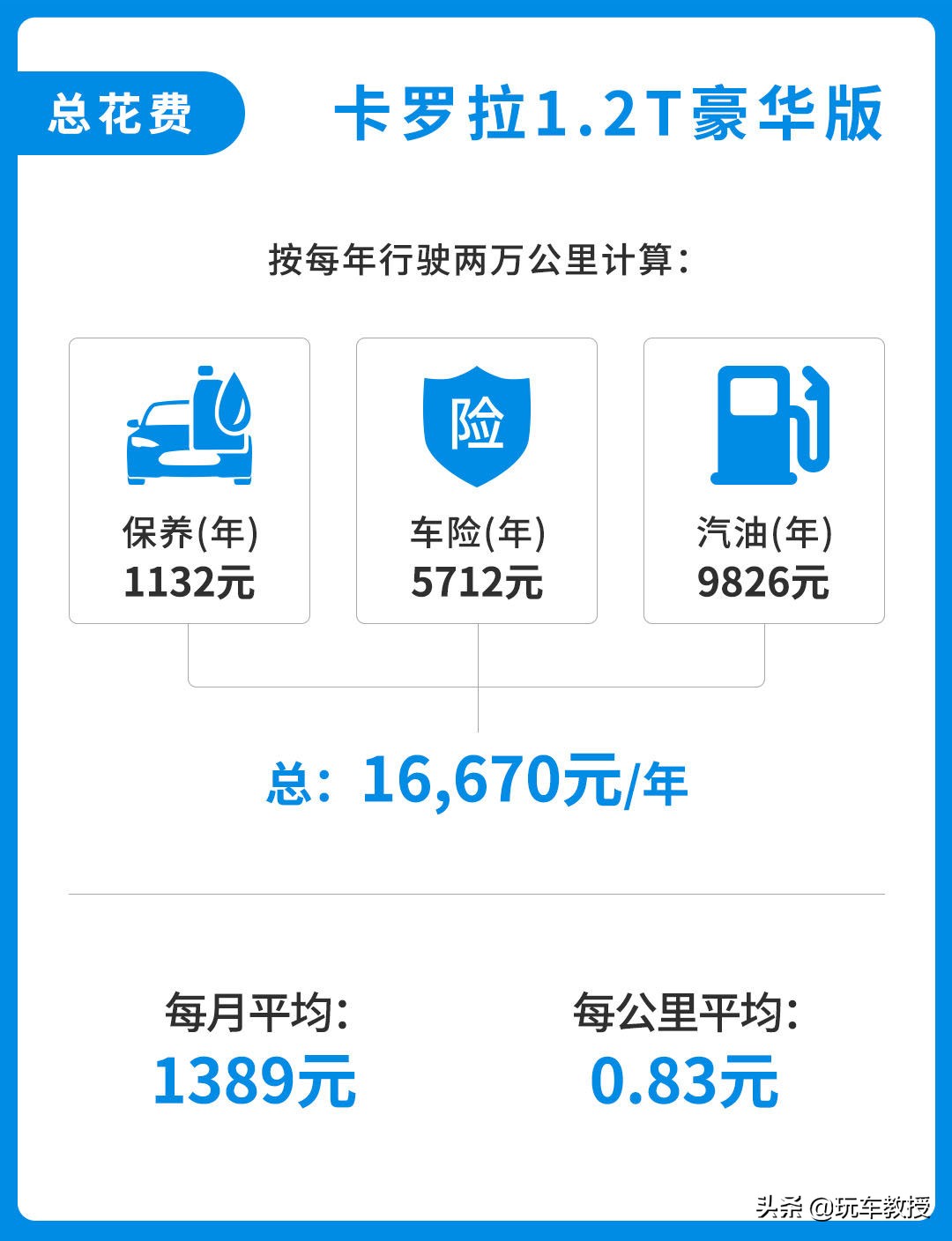 可绕地球5.6圈!耐用省心的卡罗拉使用跟摩托车一样便宜?