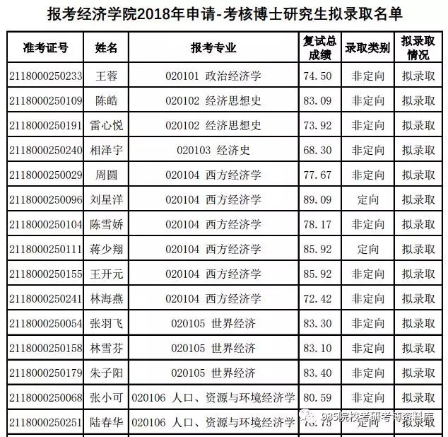 北大经院考研复试,北大经院考研