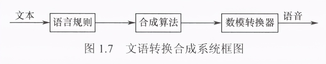 数字语音处理技术发展,数字语音处理