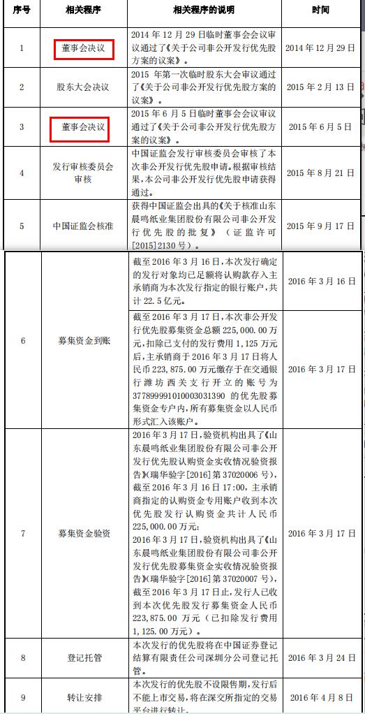 优先股股权众筹金融,发行优先股筹资限制