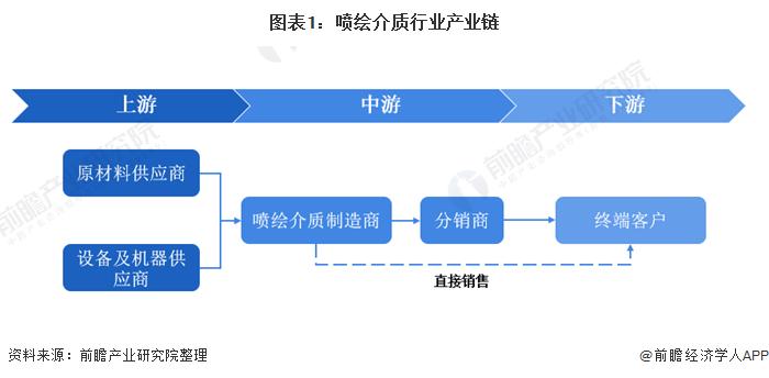 2020年中国喷绘介质行业发展现状分析广告催生喷绘介质需求