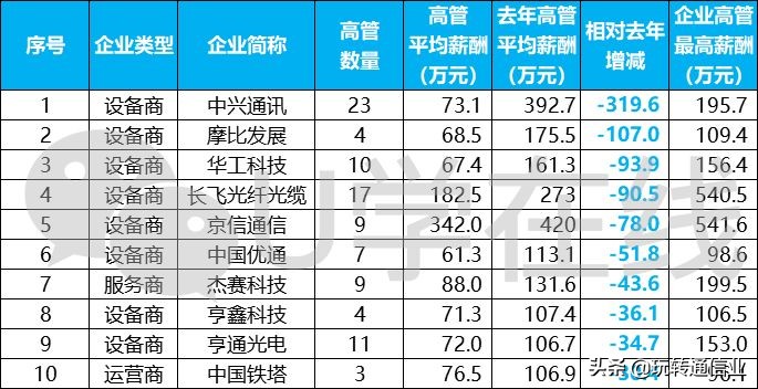 通信行业十大薪酬排名,打工皇帝最高年薪是多少