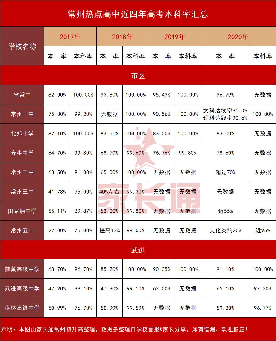 常州湟里高中本科率,常州高中一本率排名榜最新