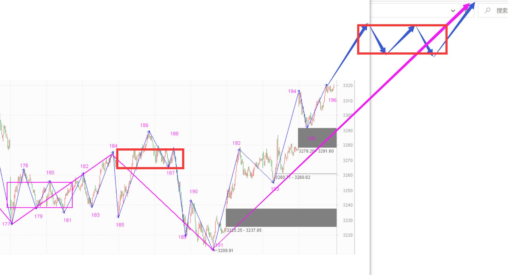 中枢还没出现,急着卖出做什么——11.05指数解析及6日策略