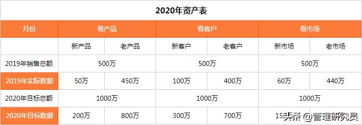 如何有效的跟进业绩完成度,每月立目标