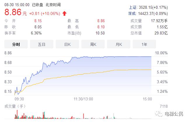 快意电梯上半年营收大涨222%，股价涨停，具备高增长能力吗？