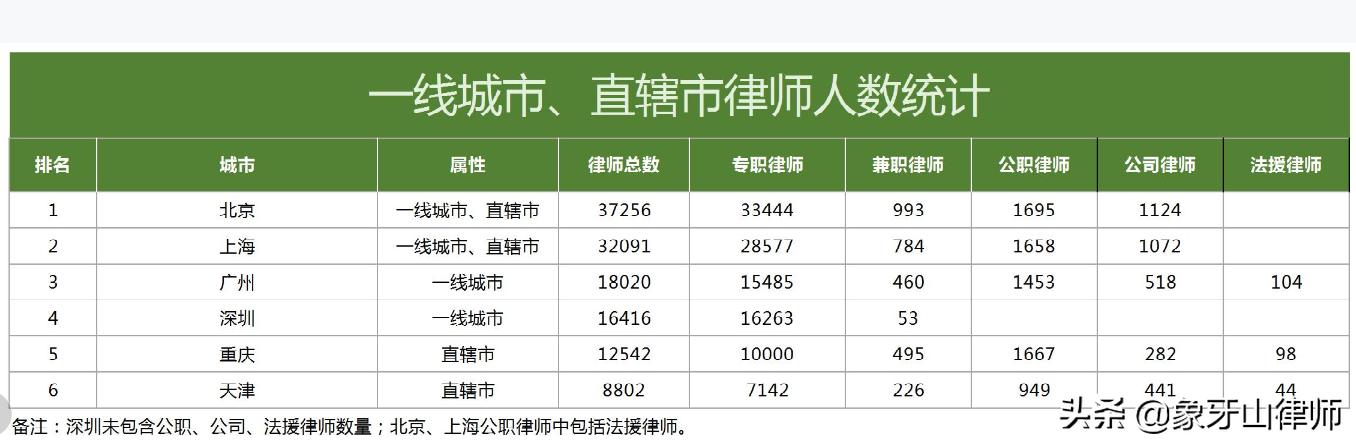 一线城市律师和普通县城律师,一线城市律师费用