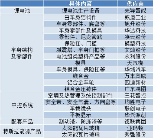 百达精工、*ST索菱闹“特斯拉乌龙”，20家“真”一级供应商盘点