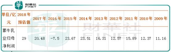 蒙牛乳业核心价值分析,蒙牛乳业估值查询