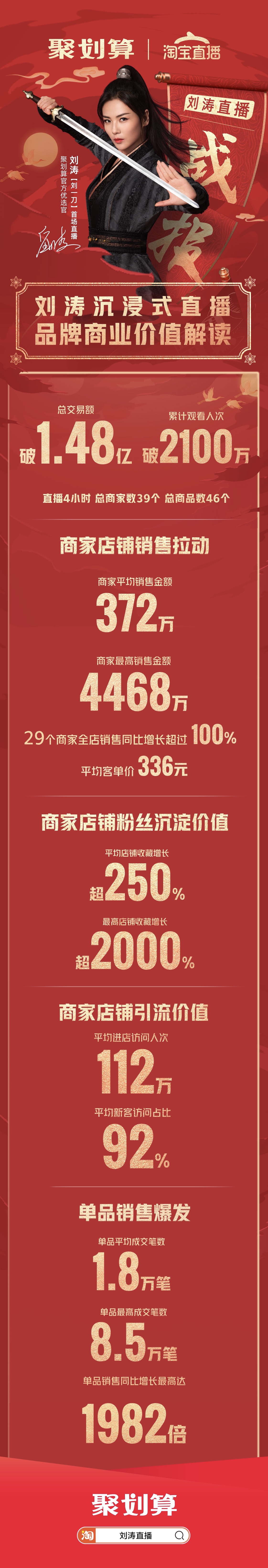 聚划算百亿补贴直播刘涛,刘涛第一次聚划算百亿直播