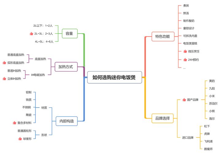 迷你电饭煲贵的和便宜有什么区别,普通电饭煲与多功能电饭煲的区别