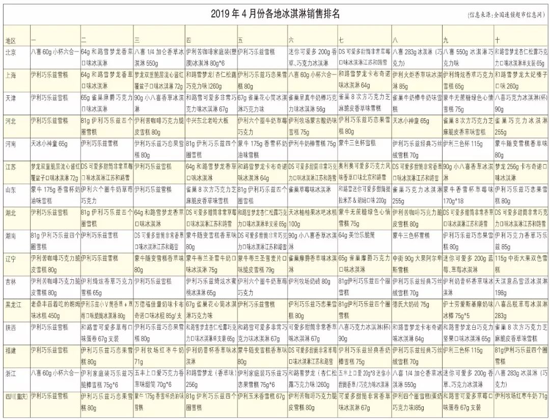 十大必买冰淇淋排行榜,十大天价冰淇淋排行榜