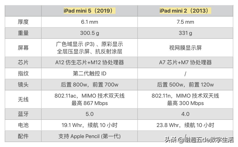 ipad迷你5最新,ipadmini5基本信息