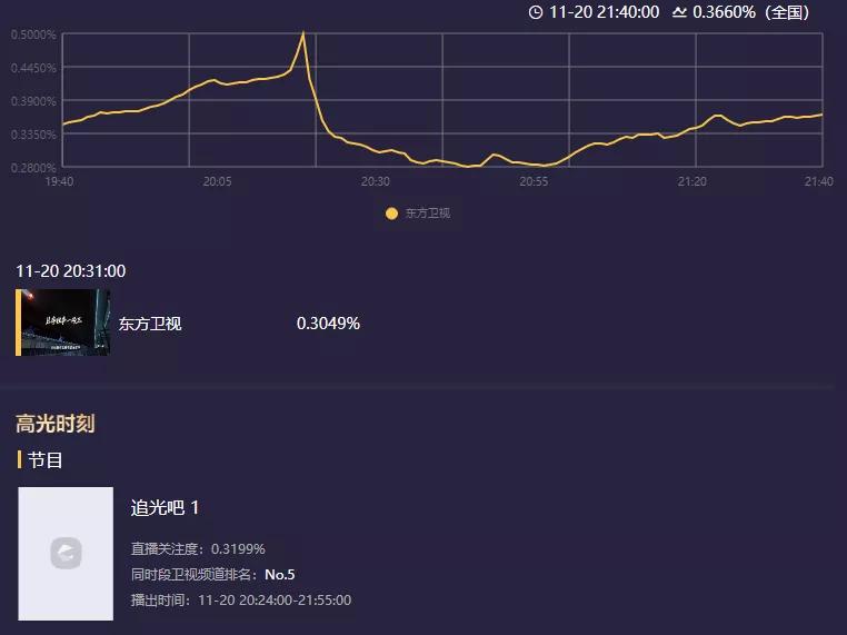 “追哥”第二季收视跌爆，油腻不好笑，全员尴尬，俩字：无聊