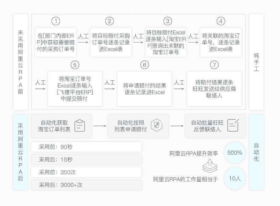 阿里云rpa详细教程,阿里云rpa价格