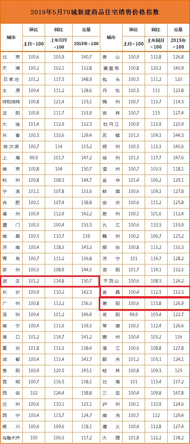 12月宜昌新房二手房价格环比双降,宜昌房产2018成交价格