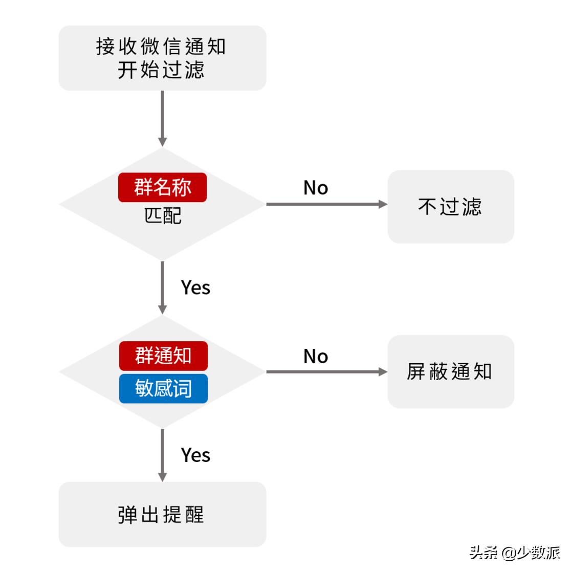 过滤并及时提醒微信「敏感词」,群主必备的防「炸群」神器