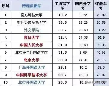 为什么对外经济贸易大学出国率这么高?