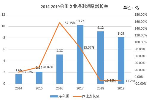 金禾实业工作,金禾实业经营模式