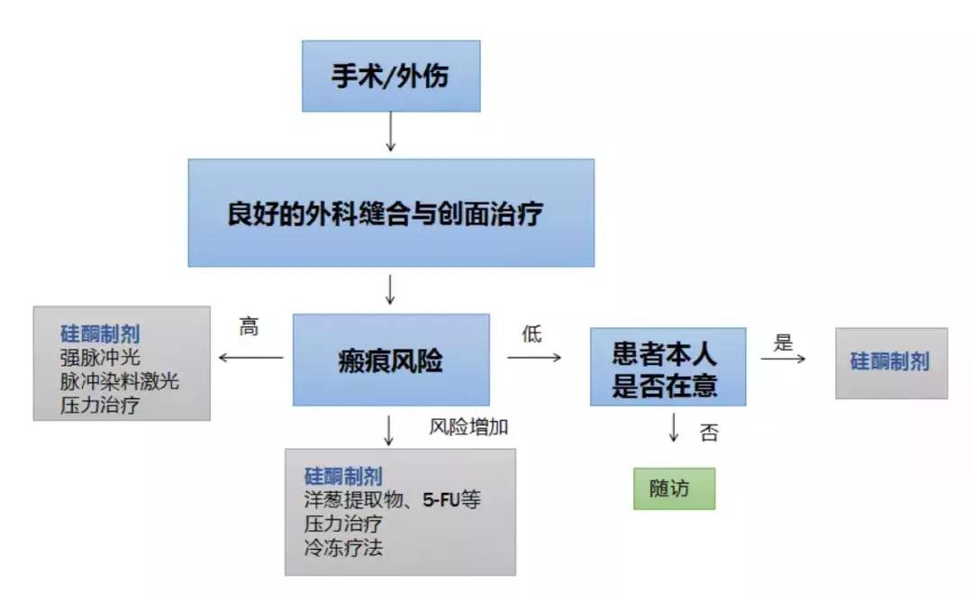 瘢痕体质如果要动手术怎么办,不太严重的疤痕体质能做手术吗